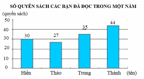 Trắc nghiệm Bài 50: Biểu đồ cột Toán 4 Kết nối tri thức 0 19