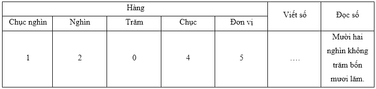 Trắc nghiệm Bài 59: Các số có năm chữ số. Số 100 000 Toán 3 Kết nối tri thức 0 20