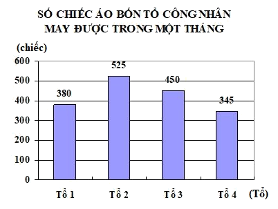 Trắc nghiệm Bài 88: Biểu đồ cột Toán 4 Cánh diều 0 2