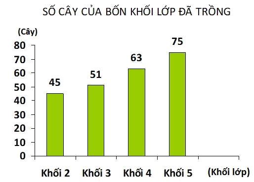 Trắc nghiệm Bài 88: Biểu đồ cột Toán 4 Cánh diều 0 12