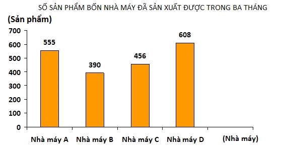Trắc nghiệm Bài 88: Biểu đồ cột Toán 4 Cánh diều 0 5