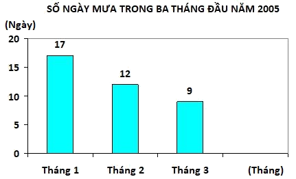Trắc nghiệm Bài 88: Biểu đồ cột Toán 4 Cánh diều 0 8