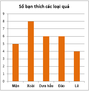 Trắc nghiệm Bài tập ôn tập chương 4: Một số yếu tố thống kê Toán 6 Chân trời sáng tạo 0 11