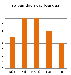 Trắc nghiệm Bài tập ôn tập chương 4: Một số yếu tố thống kê Toán 6 Chân trời sáng tạo 0 24