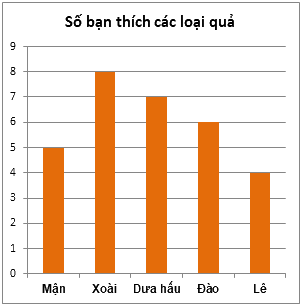 Trắc nghiệm Bài tập ôn tập chương 4: Một số yếu tố thống kê Toán 6 Chân trời sáng tạo 0 10