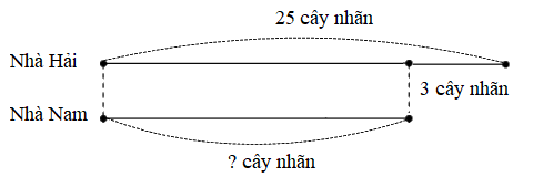 Trắc nghiệm: Bài toán về ít hơn Toán 2 Kết nối tri thức 0 25