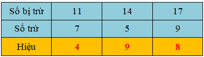 Trắc nghiệm Bảng trừ (có nhớ) trong phạm vi 20 Toán 2 Cánh diều 0 32