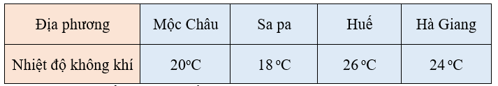 Trắc nghiệm: Nhiệt độ Toán 3 Cánh diều 0 3