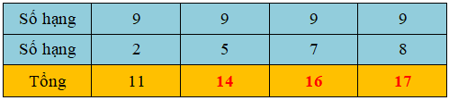 Trắc nghiệm Phép cộng (có nhớ) trong phạm vi 20 (tiếp theo) Toán 2 Cánh diều 0 24