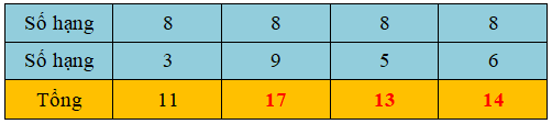Trắc nghiệm Phép cộng (có nhớ) trong phạm vi 20 Toán 2 Cánh diều 0 26