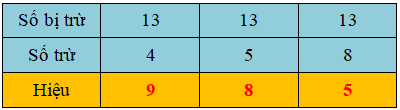 Trắc nghiệm Phép trừ (có nhớ) trong phạm vi 20 (tiếp theo) Toán 2 Cánh diều 0 29