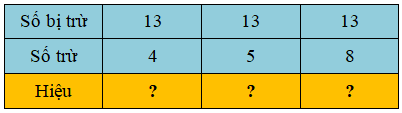Trắc nghiệm Phép trừ (có nhớ) trong phạm vi 20 Toán 2 Cánh diều 0 7
