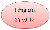 Trắc nghiệm Số hạng - Tổng Toán 2 Cánh diều 0 31