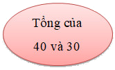 Trắc nghiệm Số hạng - Tổng Toán 2 Cánh diều 0 36