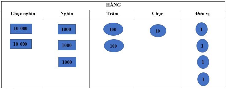 Trắc nghiệm: Trăm nghìn. Các số có năm chữ số Toán 3 Chân trời sáng tạo 0 14